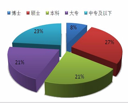 人才結(jié)構(gòu)